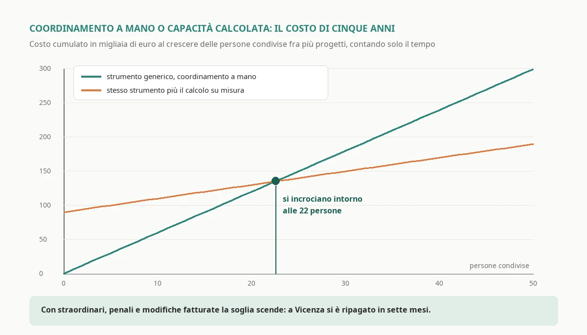 Cumulative five-year cost of a generic tool with coordination done by hand and of the same tool alongside a custom piece that calculates capacity, as the number of people shared across several projects grows, with the point where the two lines cross at around twenty-two people